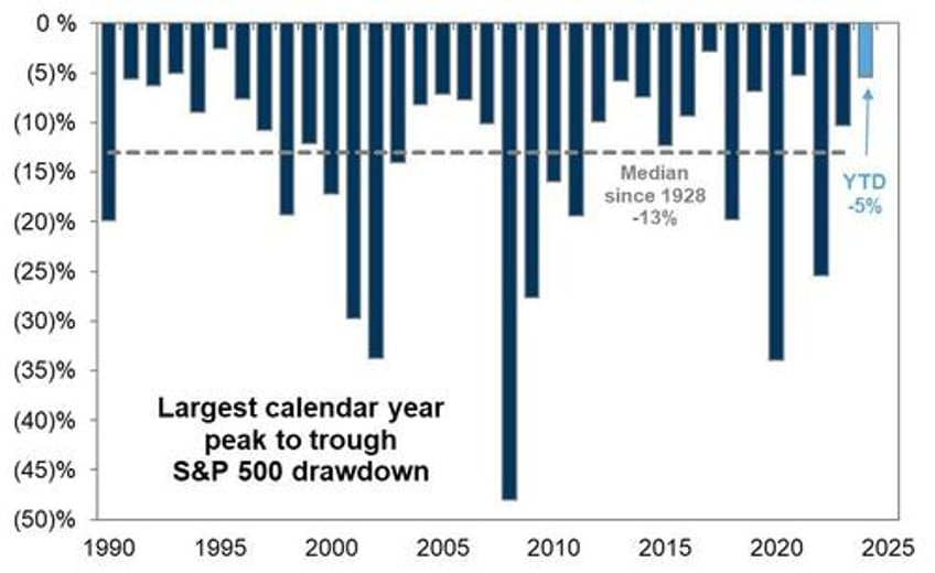 mega cap meltdown continues as good news sends rate cut hopes reeling