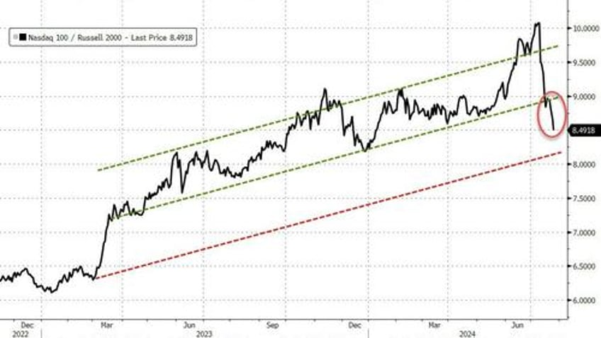 mega cap meltdown continues as good news sends rate cut hopes reeling