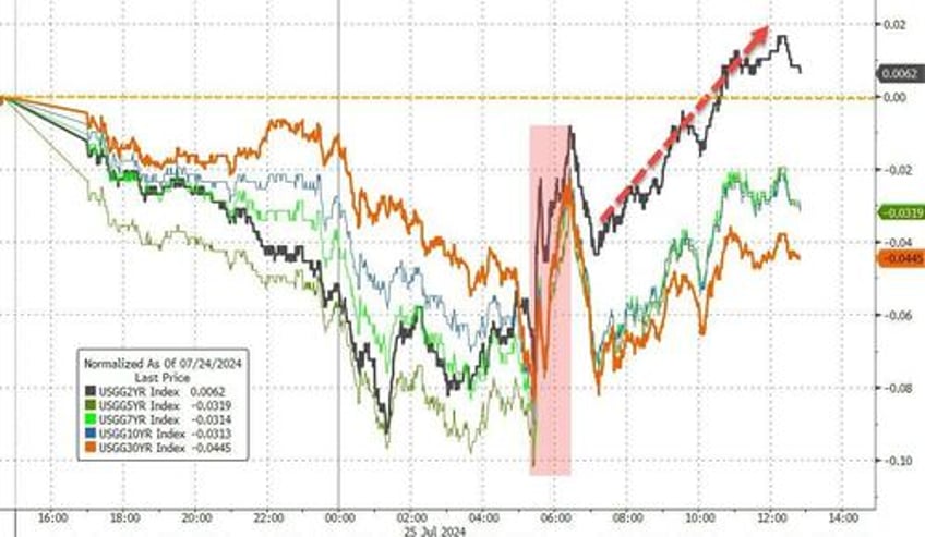 mega cap meltdown continues as good news sends rate cut hopes reeling