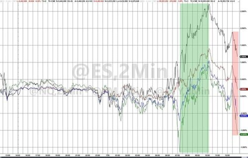 mega cap meltdown continues as good news sends rate cut hopes reeling