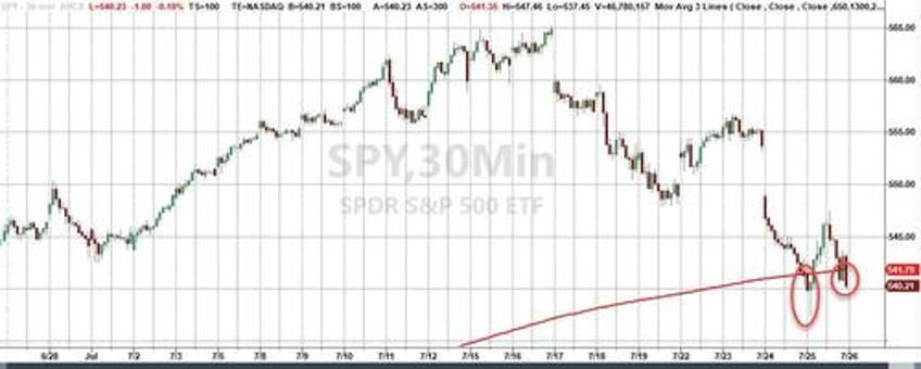 mega cap meltdown continues as good news sends rate cut hopes reeling