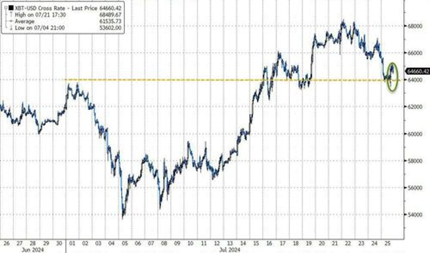 mega cap meltdown continues as good news sends rate cut hopes reeling