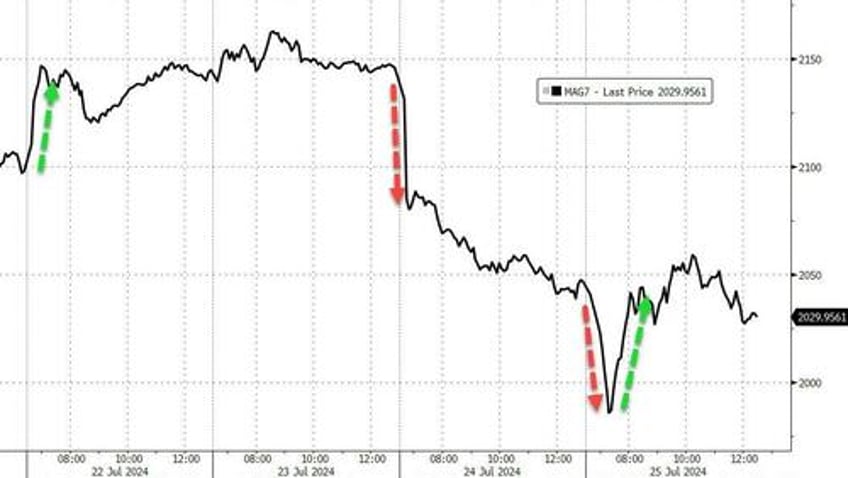 mega cap meltdown continues as good news sends rate cut hopes reeling