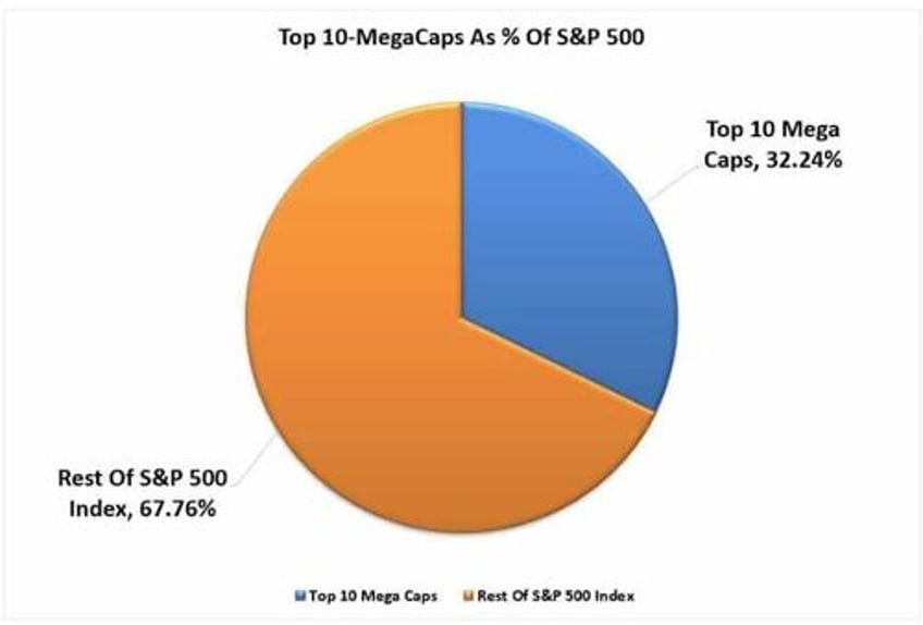 mega cap stocks continue to dominate but why