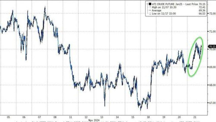 mega caps mullered as bitcoin bullion big shorts burst higher