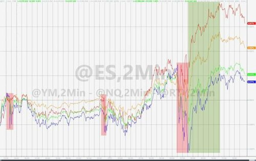 mega caps mullered as bitcoin bullion big shorts burst higher