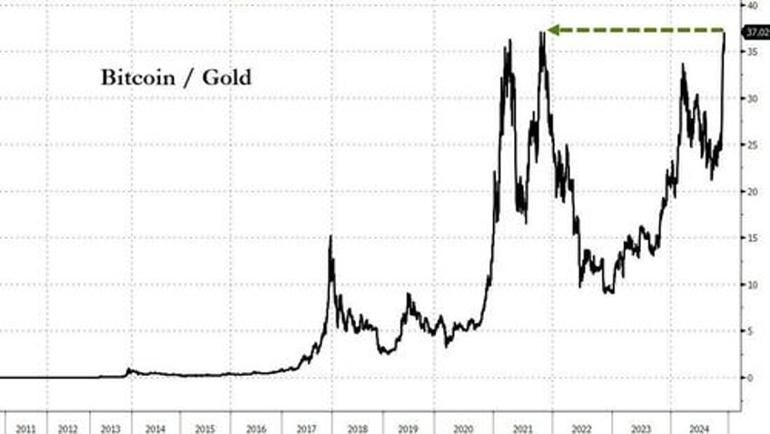 mega caps mullered as bitcoin bullion big shorts burst higher