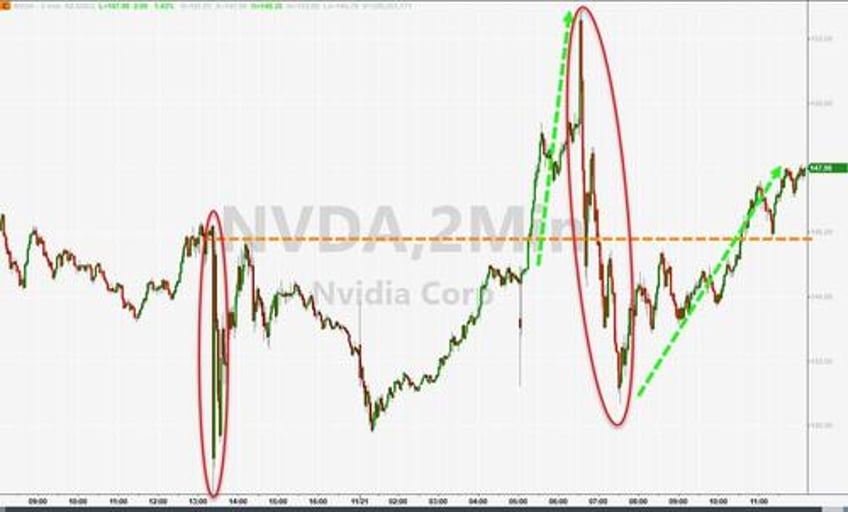 mega caps mullered as bitcoin bullion big shorts burst higher