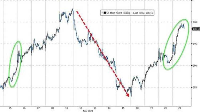 mega caps mullered as bitcoin bullion big shorts burst higher