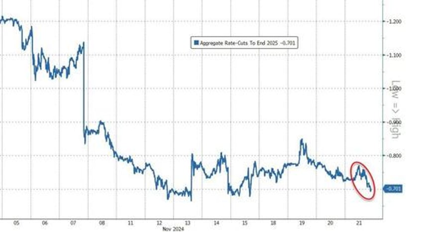 mega caps mullered as bitcoin bullion big shorts burst higher