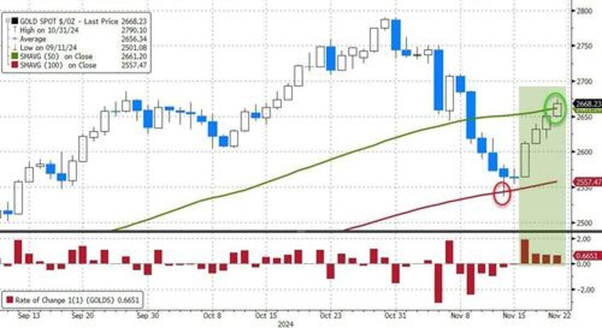 mega caps mullered as bitcoin bullion big shorts burst higher