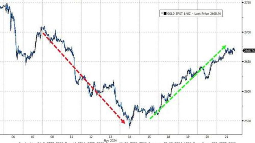 mega caps mullered as bitcoin bullion big shorts burst higher