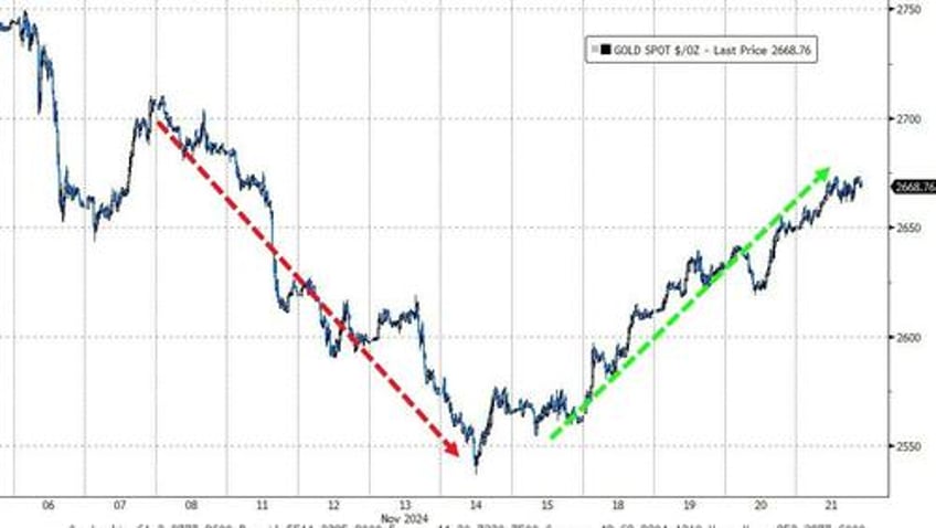 mega caps mullered as bitcoin bullion big shorts burst higher