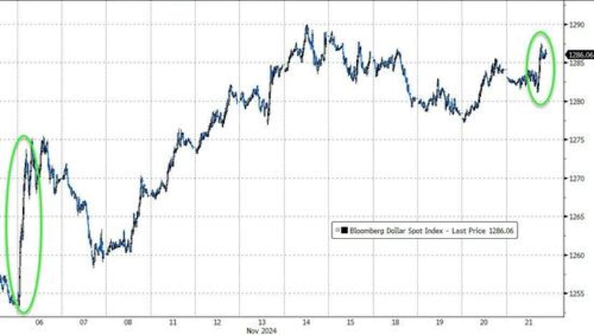 mega caps mullered as bitcoin bullion big shorts burst higher