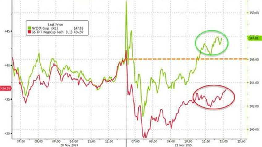 mega caps mullered as bitcoin bullion big shorts burst higher