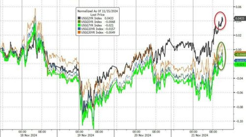 mega caps mullered as bitcoin bullion big shorts burst higher