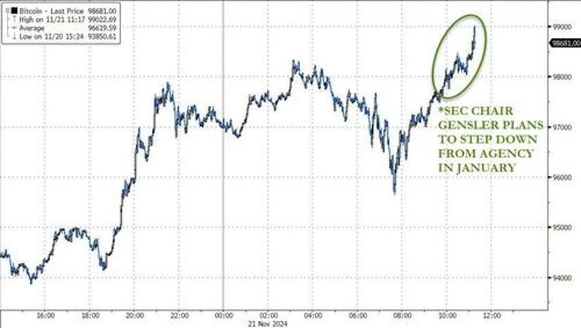 mega caps mullered as bitcoin bullion big shorts burst higher