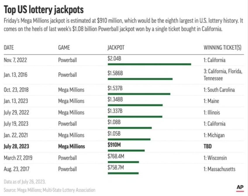 mega millions lottery jackpot nears 1b ahead of friday drawing