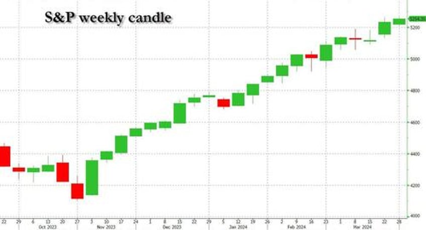 meltup to continue as last week hedge funds shorted the most stocks since start of 2024 goldman prime