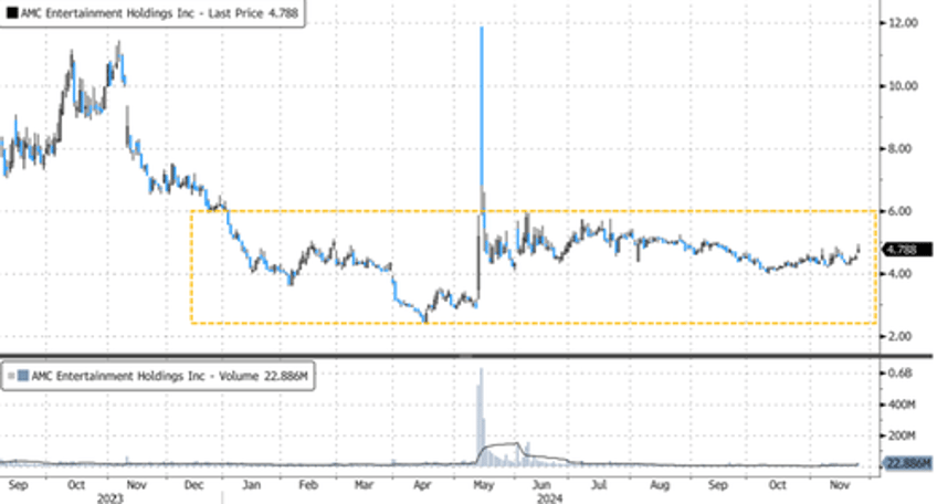 meme stock amc reports pre thanksgiving revenue record