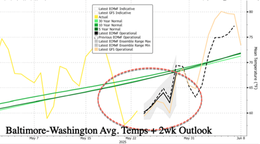 memorial day chill hits dc too cold for pools what happened to climate crisis