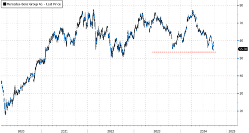 mercedes benz slides after china slowdown becomes a nightmare amid profit warning 