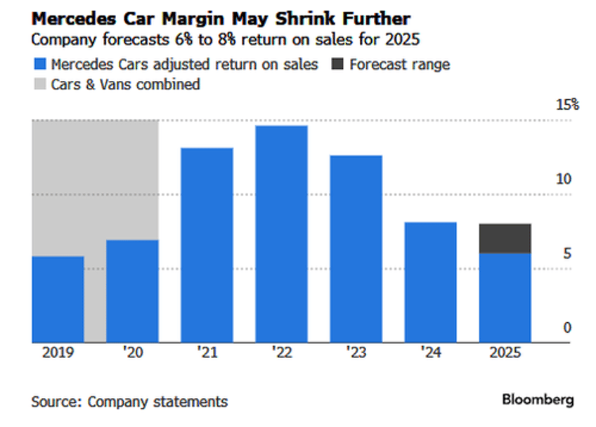 mercedes slides on profit plunge weak car guidance