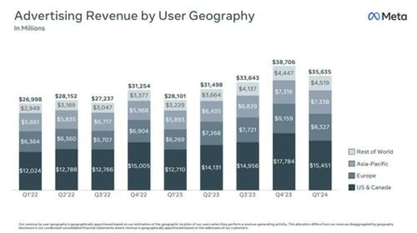 meta craters 13 after revenue forecast disappoints