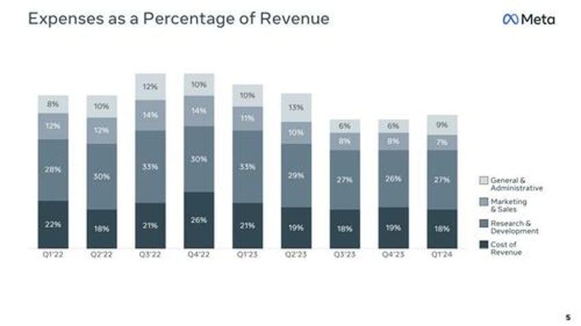 meta craters 13 after revenue forecast disappoints