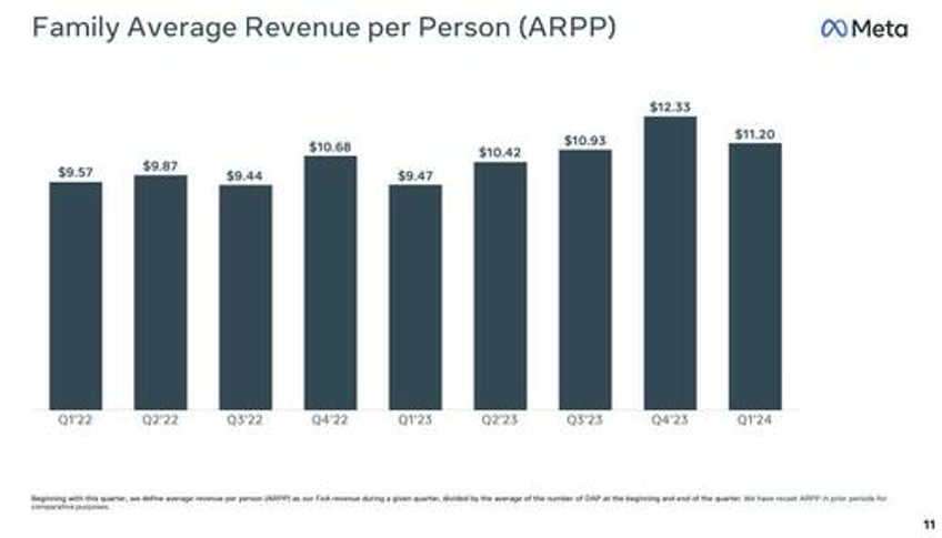 meta craters 13 after revenue forecast disappoints