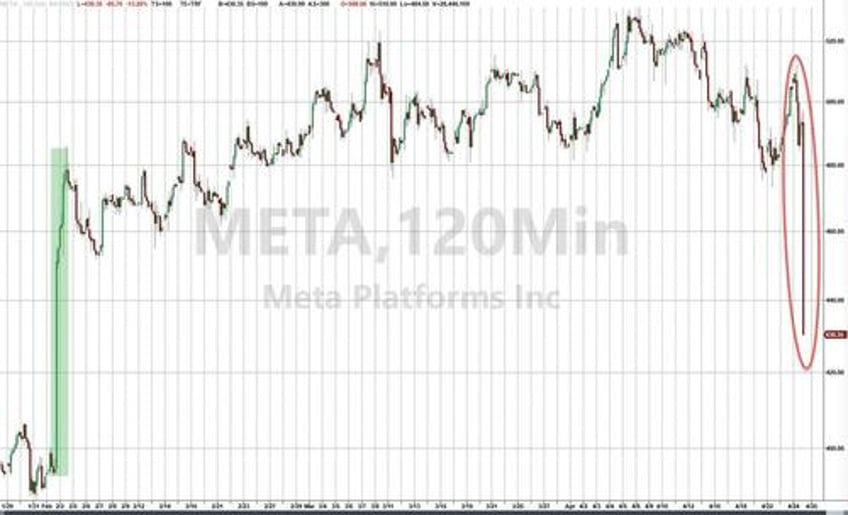 meta craters 13 after revenue forecast disappoints
