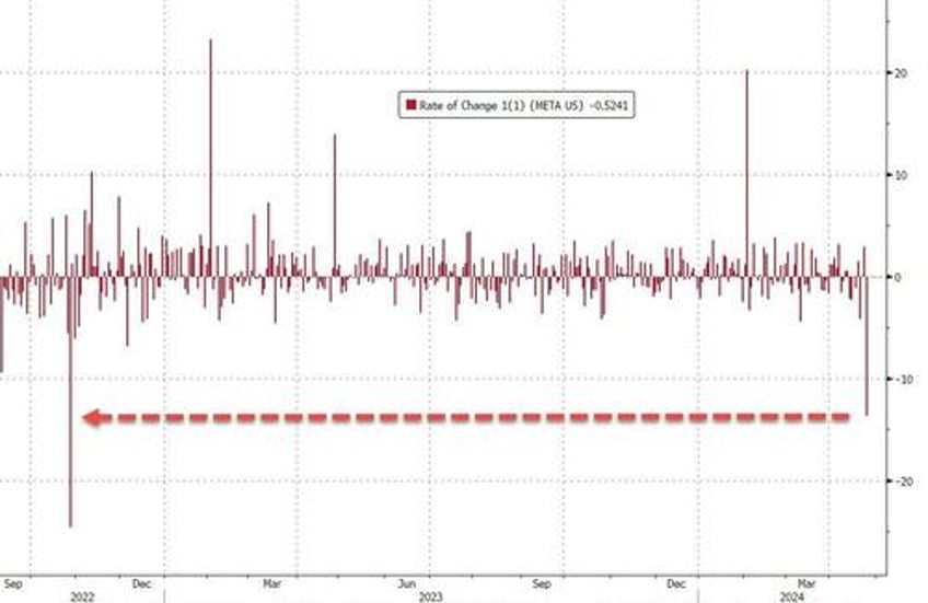 meta craters 13 after revenue forecast disappoints