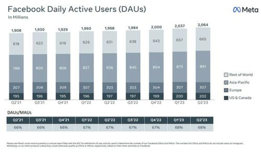 meta jumps after beating estimates topping 3 billion monthly users boosting guidance