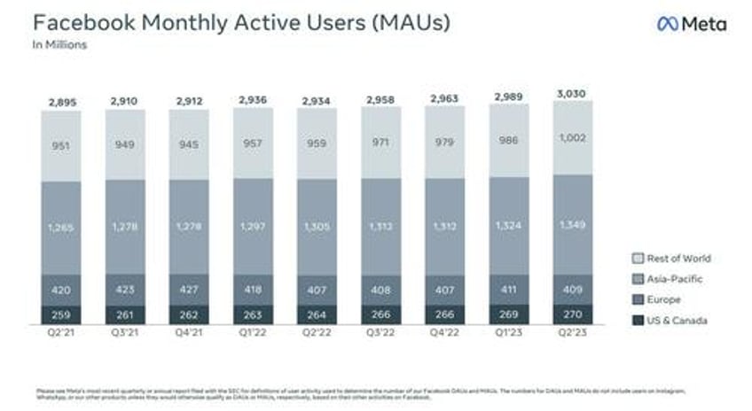 meta jumps after beating estimates topping 3 billion monthly users boosting guidance