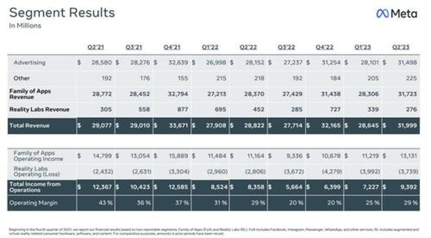 meta jumps after beating estimates topping 3 billion monthly users boosting guidance