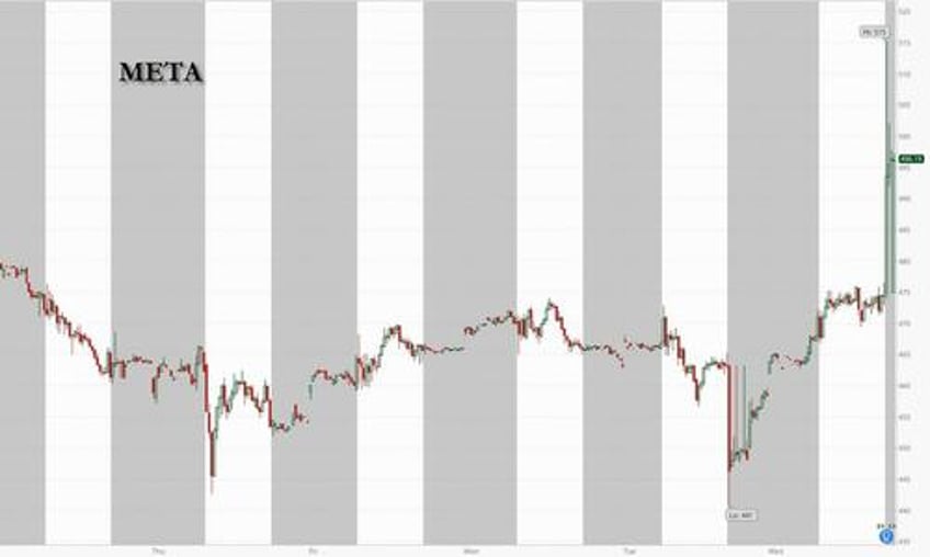 meta jumps after beating on revenue and earnings but misses on capex despite rosy outlook