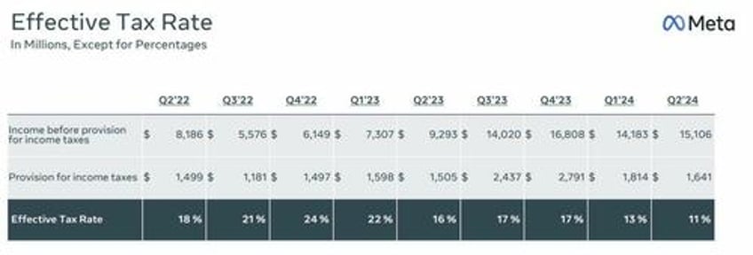 meta jumps after beating on revenue and earnings but misses on capex despite rosy outlook