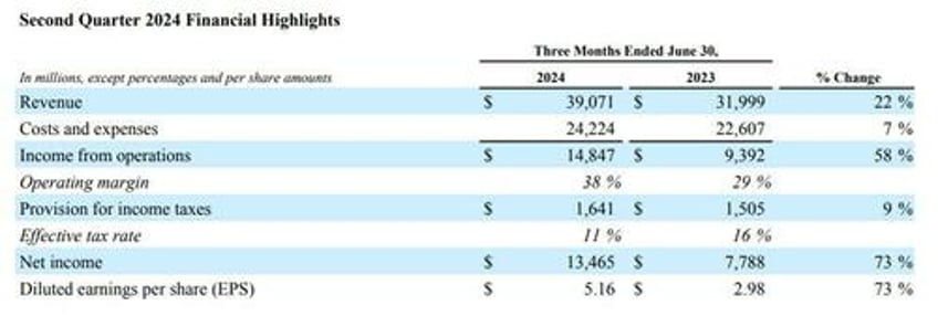 meta jumps after beating on revenue and earnings but misses on capex despite rosy outlook