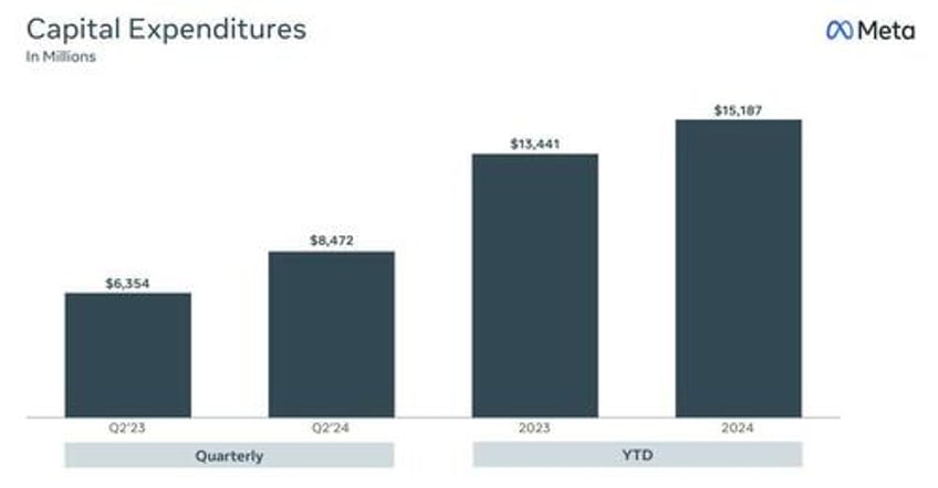 meta jumps after beating on revenue and earnings but misses on capex despite rosy outlook