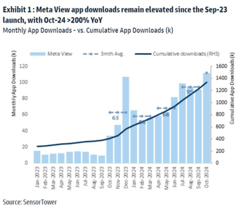 meta smart ray ban glasses big winner goldman finds app downloads hit 200 yoy