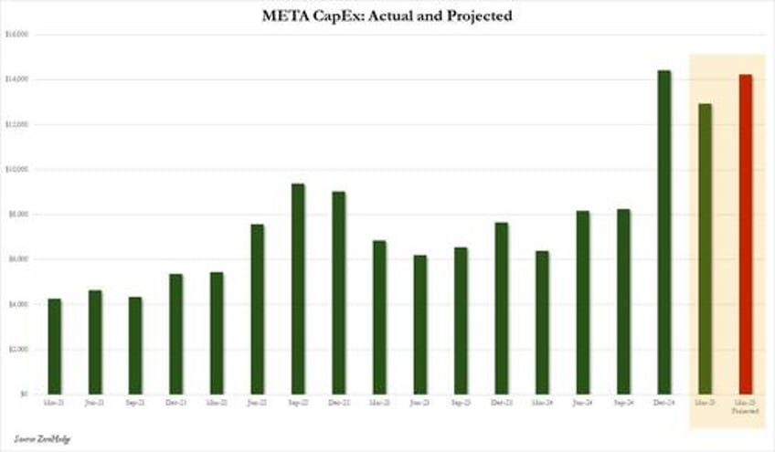 meta soars after blowing away estimates hikes capex forecast
