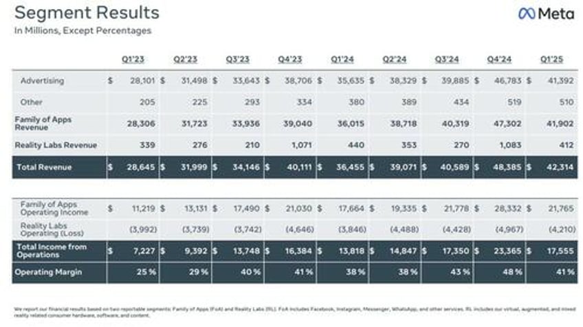 meta soars after blowing away estimates hikes capex forecast