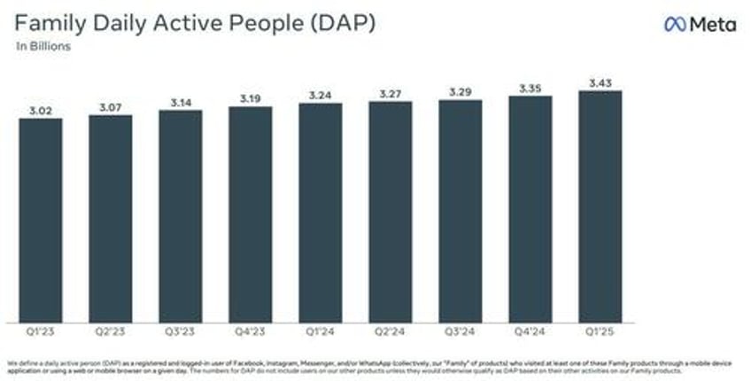 meta soars after blowing away estimates hikes capex forecast