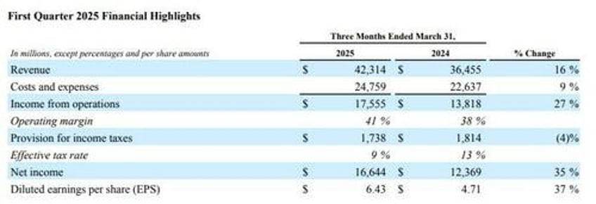 meta soars after blowing away estimates hikes capex forecast