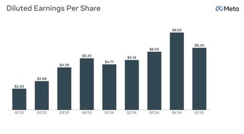 meta soars after blowing away estimates hikes capex forecast