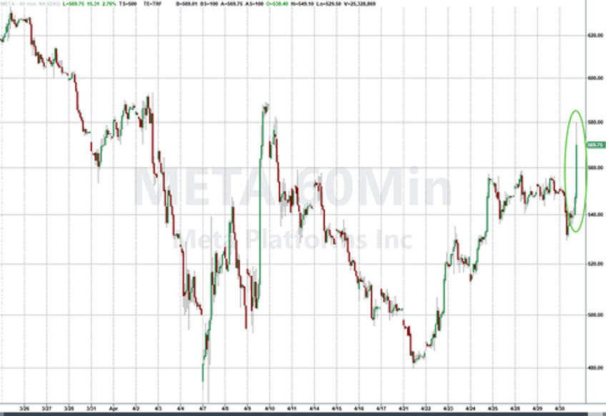meta soars after blowing away estimates hikes capex forecast