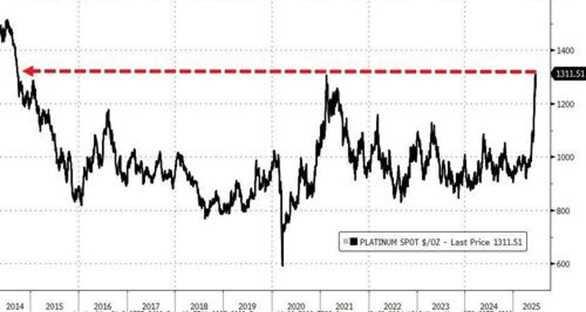 metal is flowing to the far east platinum makes new highs amid huge etf redemptions