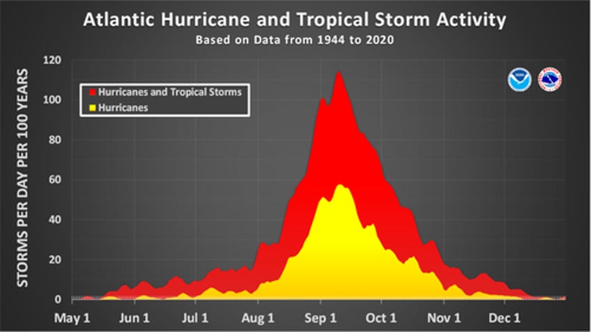 meteorologists watching new area of disturbed weather in atlantic basin after lull in activity 