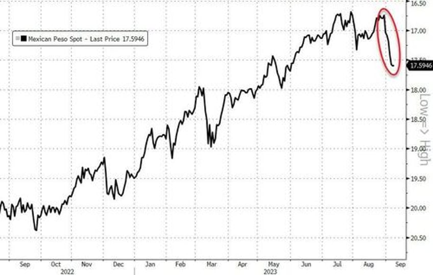 mexican standoff goldman asks was last weeks peso plunge a buying opportunity