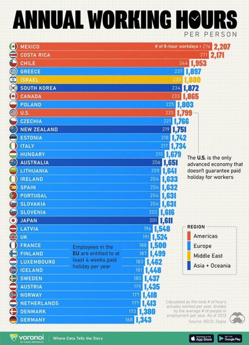 mexicans work more hours than anyone germans not so much
